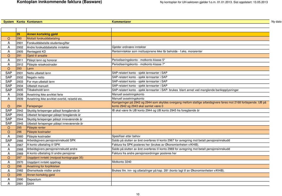 morarenter O 291 Gjeld til ansatte A 2911 Påløpt lønn og honorar Periodiseringskonto - motkonto klasse 5* A 2912 Påløpte reisekostnader Periodiseringskonto - motkonto klasse 7* O 293 Lønn SAP 2931