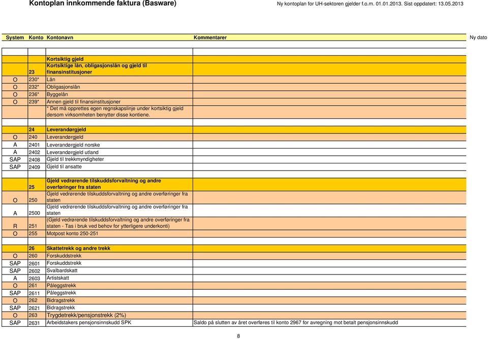 24 Leverandørgjeld O 240 Leverandørgjeld A 2401 Leverandørgjeld norske A 2402 Leverandørgjeld utland SAP 2408 Gjeld til trekkmyndigheter SAP 2409 Gjeld til ansatte Gjeld vedrørende