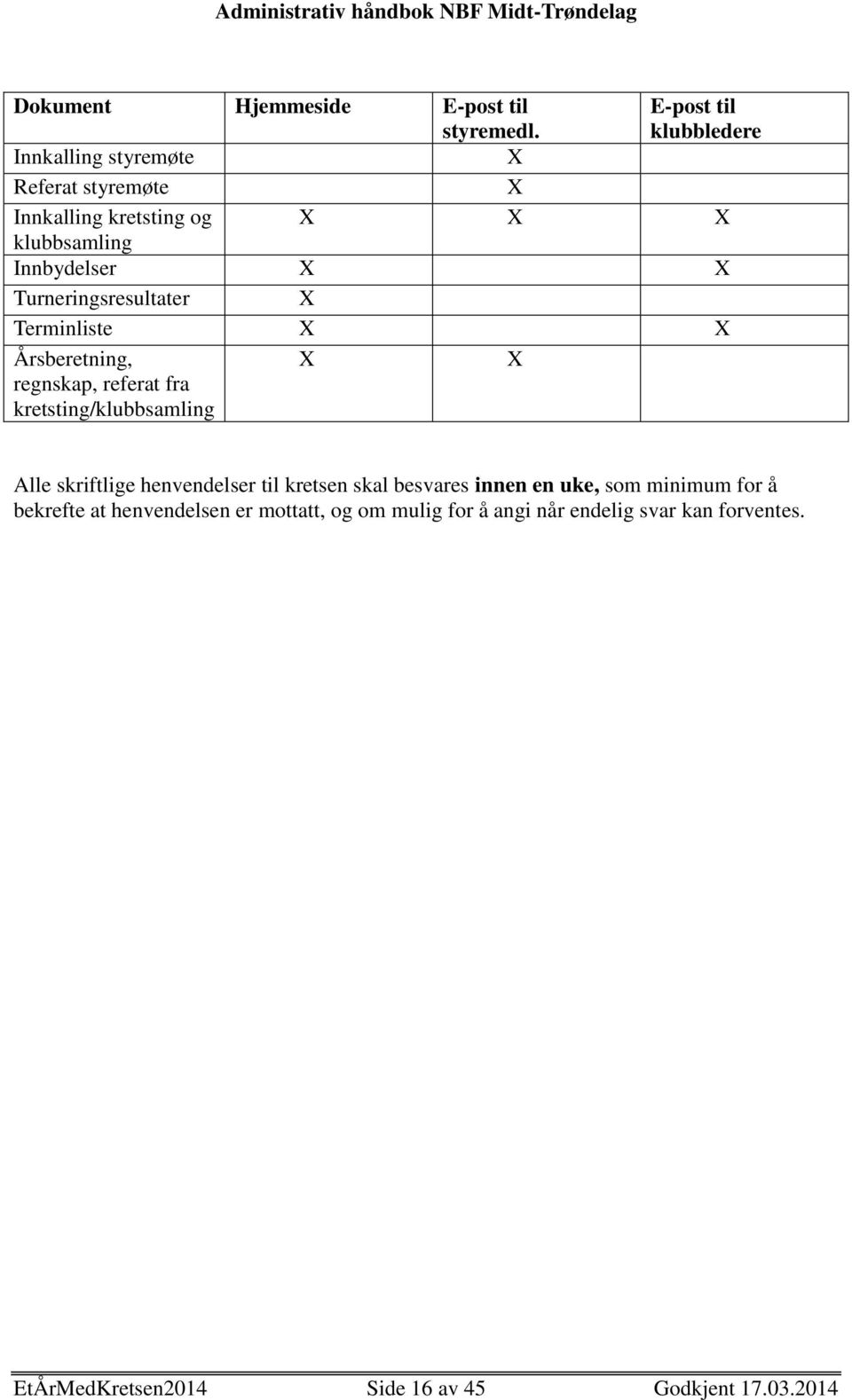 Turneringsresultater X Terminliste X X Årsberetning, regnskap, referat fra kretsting/klubbsamling X X Alle skriftlige