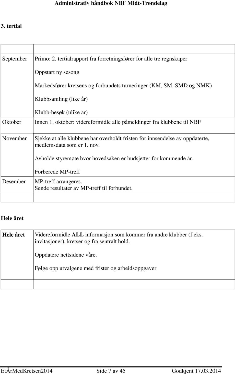 (ulike år) Innen 1. oktober: videreformidle alle påmeldinger fra klubbene til NBF Sjekke at alle klubbene har overholdt fristen for innsendelse av oppdaterte, medlemsdata som er 1. nov.