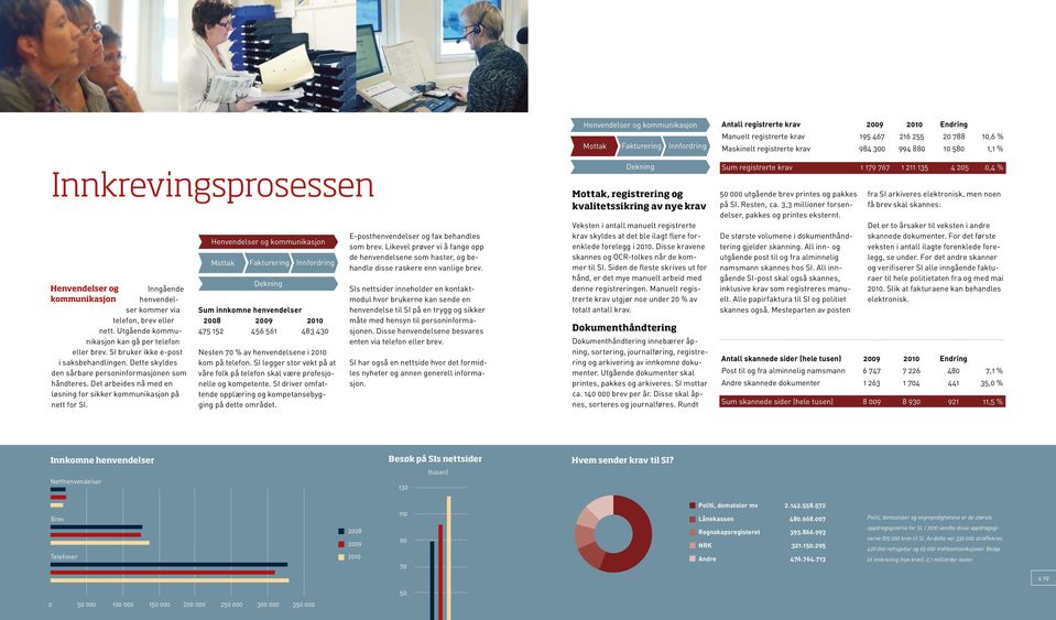Henvendelser og kommunikasjon Mottak Fakturering Innfordring Dekning Sum innkomne henvendelser 2008 2009 2010 475 152 456 561 483 430 Nesten 70 % av henvendelsene i 2010 kom på telefon.
