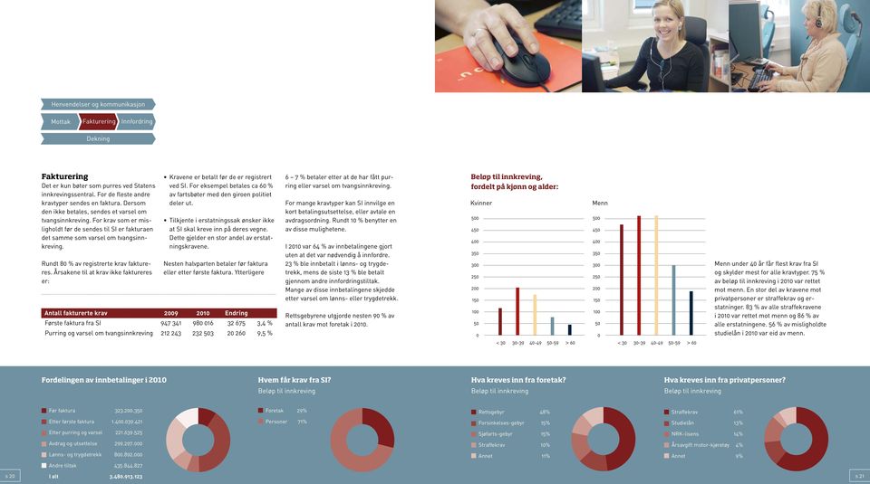 Rundt 80 % av registrerte krav faktureres. Årsakene til at krav ikke faktureres er: Kravene er betalt før de er registrert ved SI.