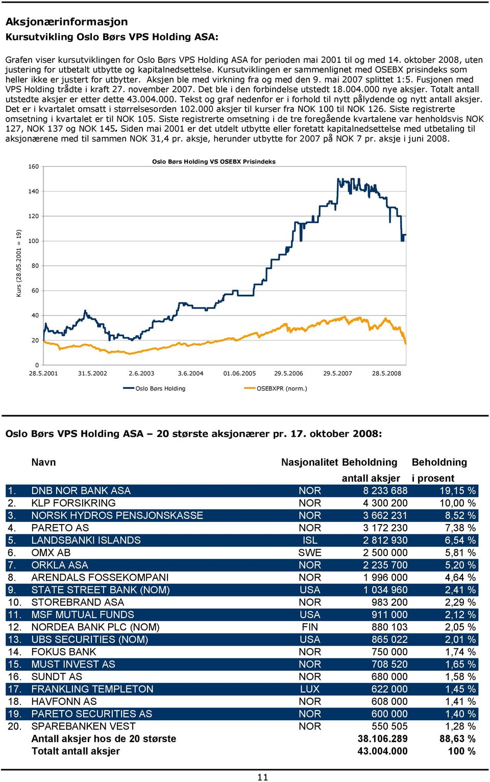 Aksjen ble med virkning fra og med den 9. mai 2007 splittet 1:5. Fusjonen med VPS Holding trådte i kraft 27. november 2007. Det ble i den forbindelse utstedt 18.004.000 nye aksjer.