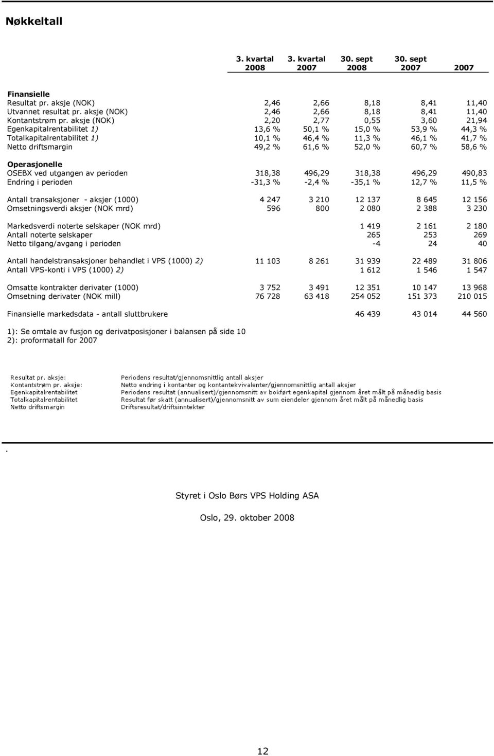 52,0 % 60,7 % 58,6 % Operasjonelle OSEBX ved utgangen av perioden 318,38 496,29 318,38 496,29 490,83 Endring i perioden -31,3 % -2,4 % -35,1 % 12,7 % 11,5 % Antall transaksjoner - aksjer (1000) 4 247