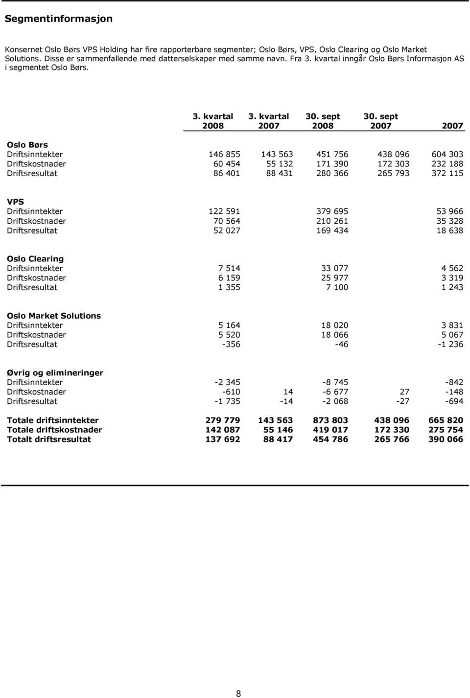Oslo Børs Driftsinntekter 146 855 143 563 451 756 438 096 604 303 Driftskostnader 60 454 55 132 171 390 172 303 232 188 Driftsresultat 86 401 88 431 280 366 265 793 372 115 VPS Driftsinntekter 122