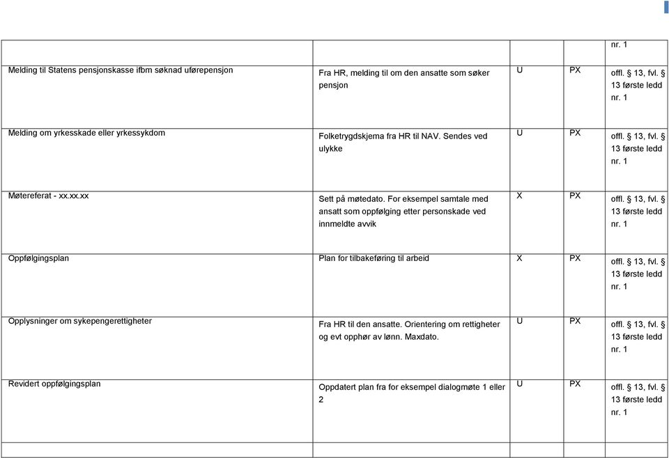 For eksempel samtale med ansatt som oppfølging etter personskade ved innmeldte avvik X X fvl. 13 Oppfølgingsplan lan for tilbakeføring til arbeid X X fvl.