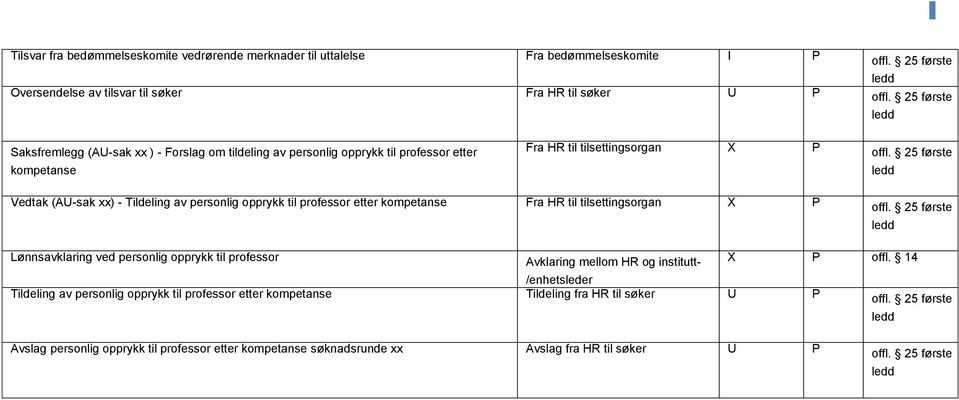 25 Vedtak (AU-sak xx) - Tildeling av personlig opprykk til professor etter kompetanse Fra HR til tilsettingsorgan X offl.