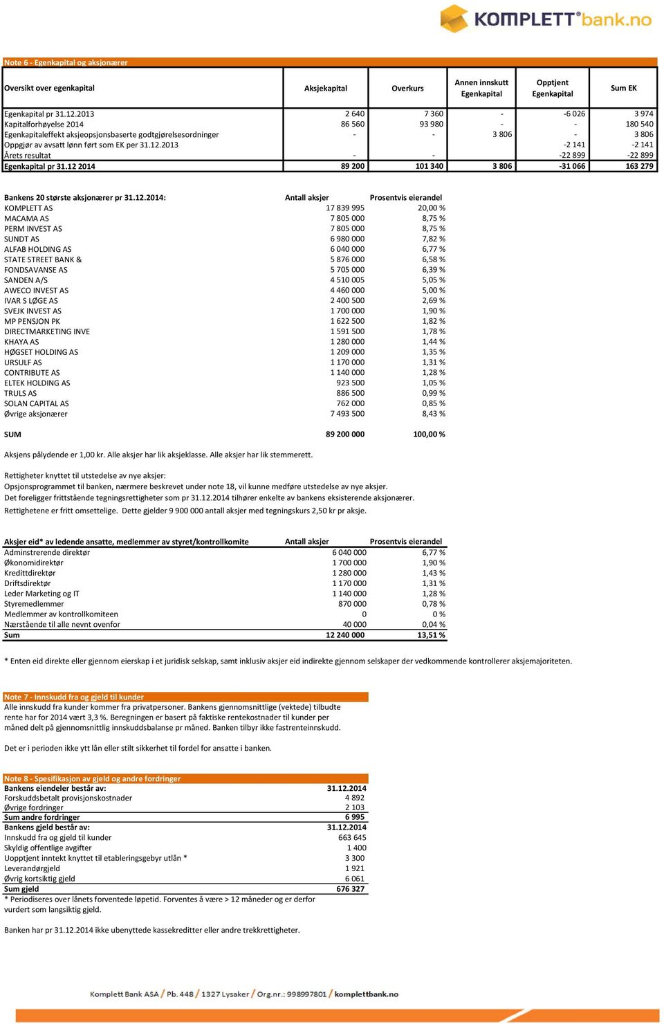 12.2013-2 141-2 141 Årets resultat - - -22 899-22 899 Egenkapital pr 31.12 2014 89 200 101 340 3 806-31 066 163 279 Bankens 20 største aksjonærer pr 31.12.2014: Antall aksjer Prosentvis eierandel