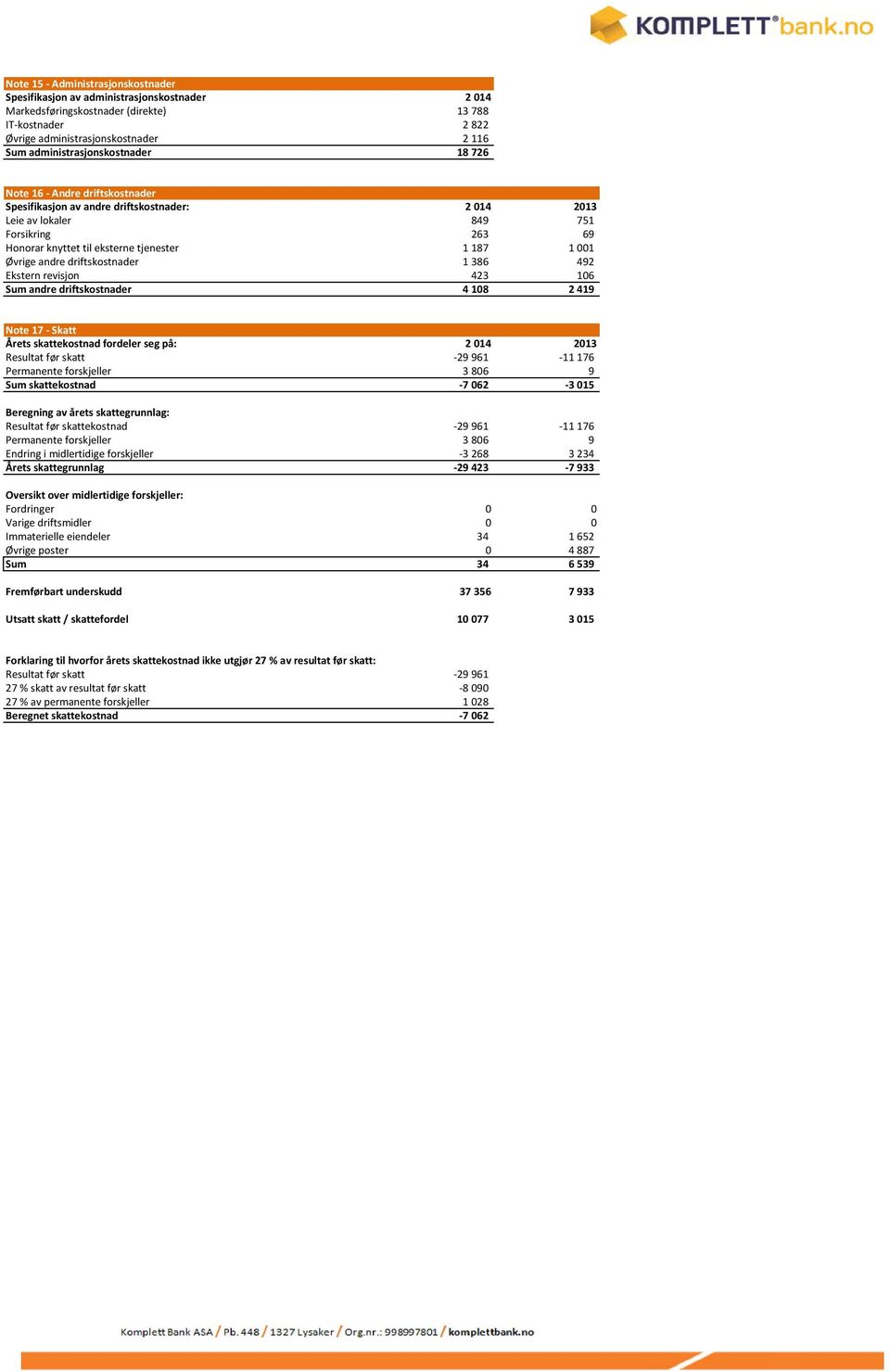 187 1 001 Øvrige andre driftskostnader 1 386 492 Ekstern revisjon 423 106 Sum andre driftskostnader 4 108 2 419 Note 17 - Skatt Årets skattekostnad fordeler seg på: 2 014 2013 Resultat før skatt -29