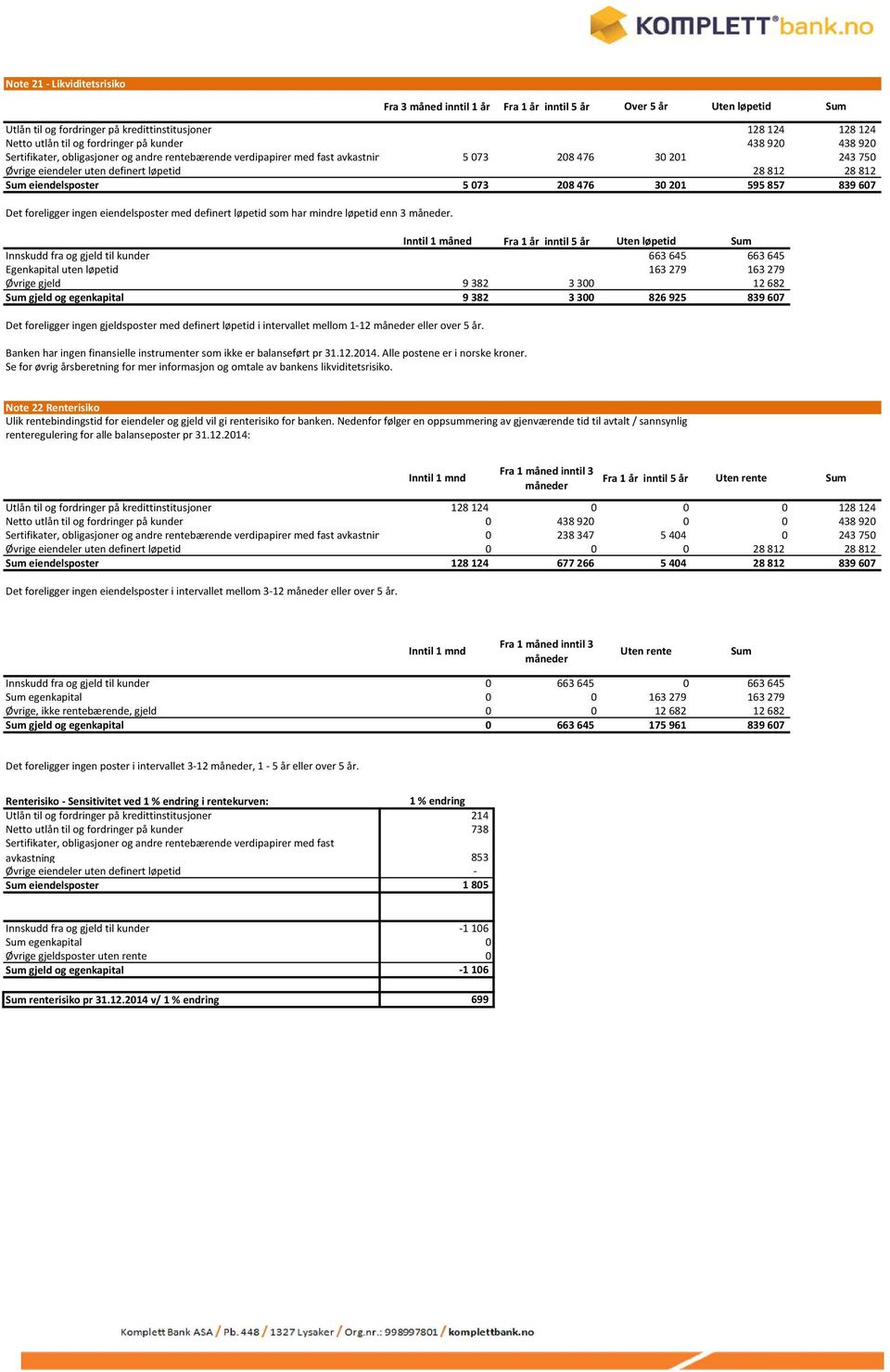 eiendelsposter 5 073 208 476 30 201 595 857 839 607 Det foreligger ingen eiendelsposter med definert løpetid som har mindre løpetid enn 3 måneder.