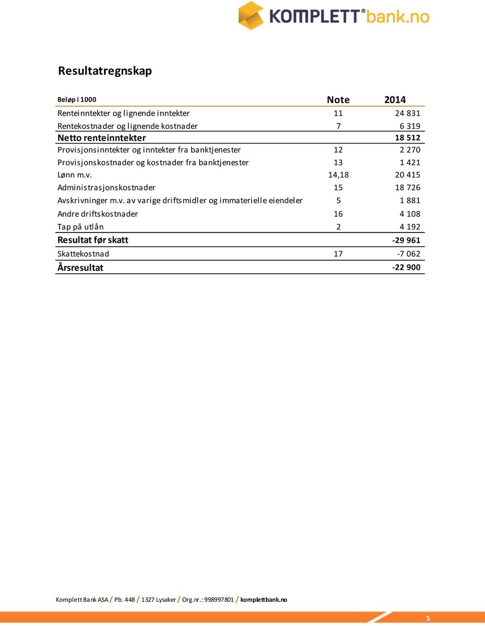 v. av varige driftsmidler og immaterielle eiendeler 5 1 881 Andre driftskostnader 16 4 108 Tap på utlån 2 4 192 Resultat før skatt -29 961 Skattekostnad