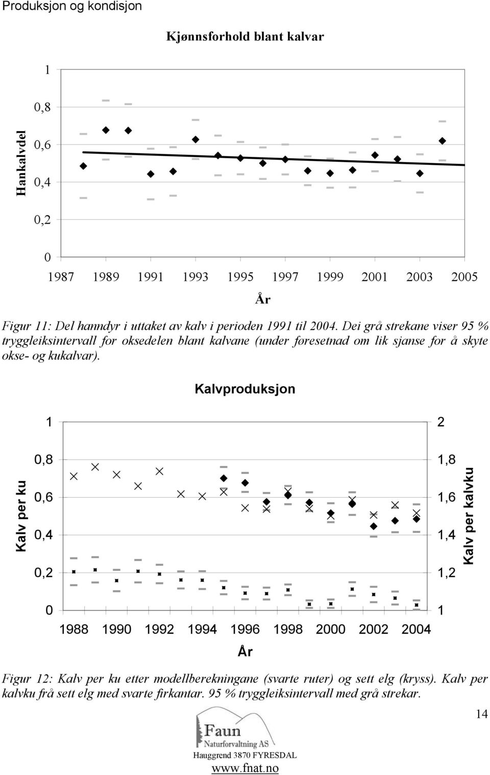 Dei grå strekane viser 95 % tryggleiksintervall for oksedelen blant kalvane (under føresetnad om lik sjanse for å skyte okse- og kukalvar).