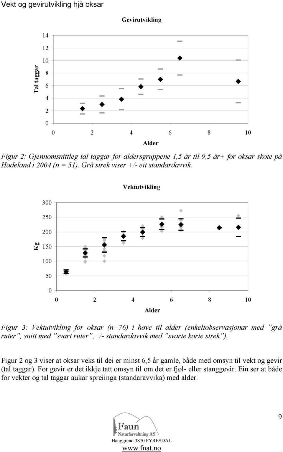 Vektutvikling 3 25 2 Kg 15 1 5 2 4 6 8 Alder 1 Figur 3: Vektutvikling for oksar (n=76) i høve til alder (enkeltobservasjonar med grå ruter, snitt med svart ruter,+/- standardavvik