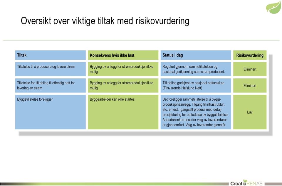 Tillatelse for tilkobling til offentlig nett for levering av strøm Bygging av anlegg for strømproduksjon ikke mulig Tilkobling godkjent av nasjonal nettselskap (Tilsvarende Hafslund Nett)