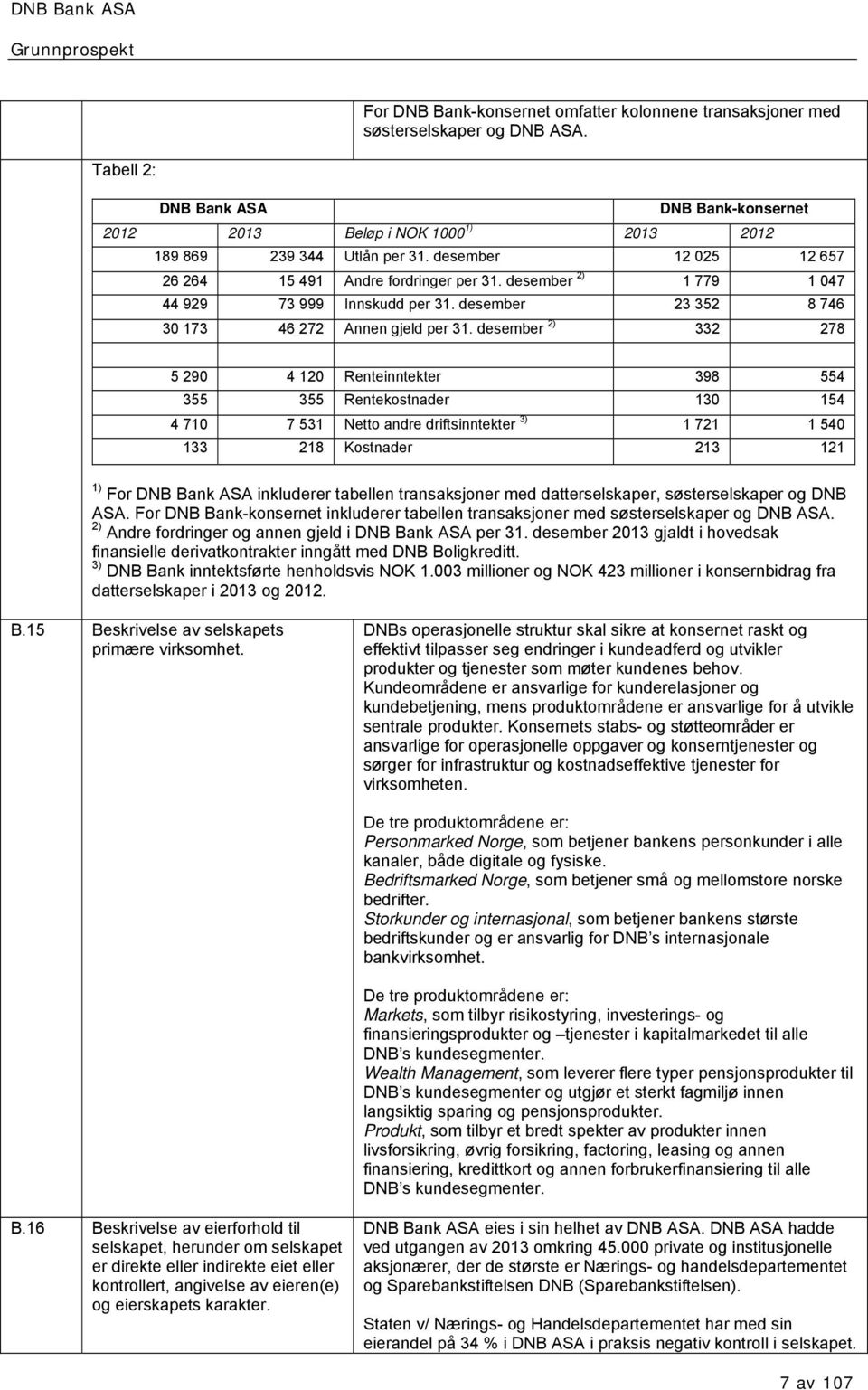 desember 2) 332 278 5 290 4 120 Renteinntekter 398 554 355 355 Rentekostnader 130 154 4 710 7 531 Netto andre driftsinntekter 3) 1 721 1 540 133 218 Kostnader 213 121 1) For DNB Bank ASA inkluderer