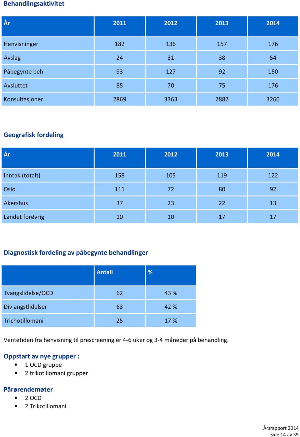 Diagnostisk fordeling av påbegynte behandlinger Antall % Tvangslidelse/OCD 62 43 % Div angstlidelser 63 42 % Trichotillomani 25 17 % Ventetiden fra henvisning til