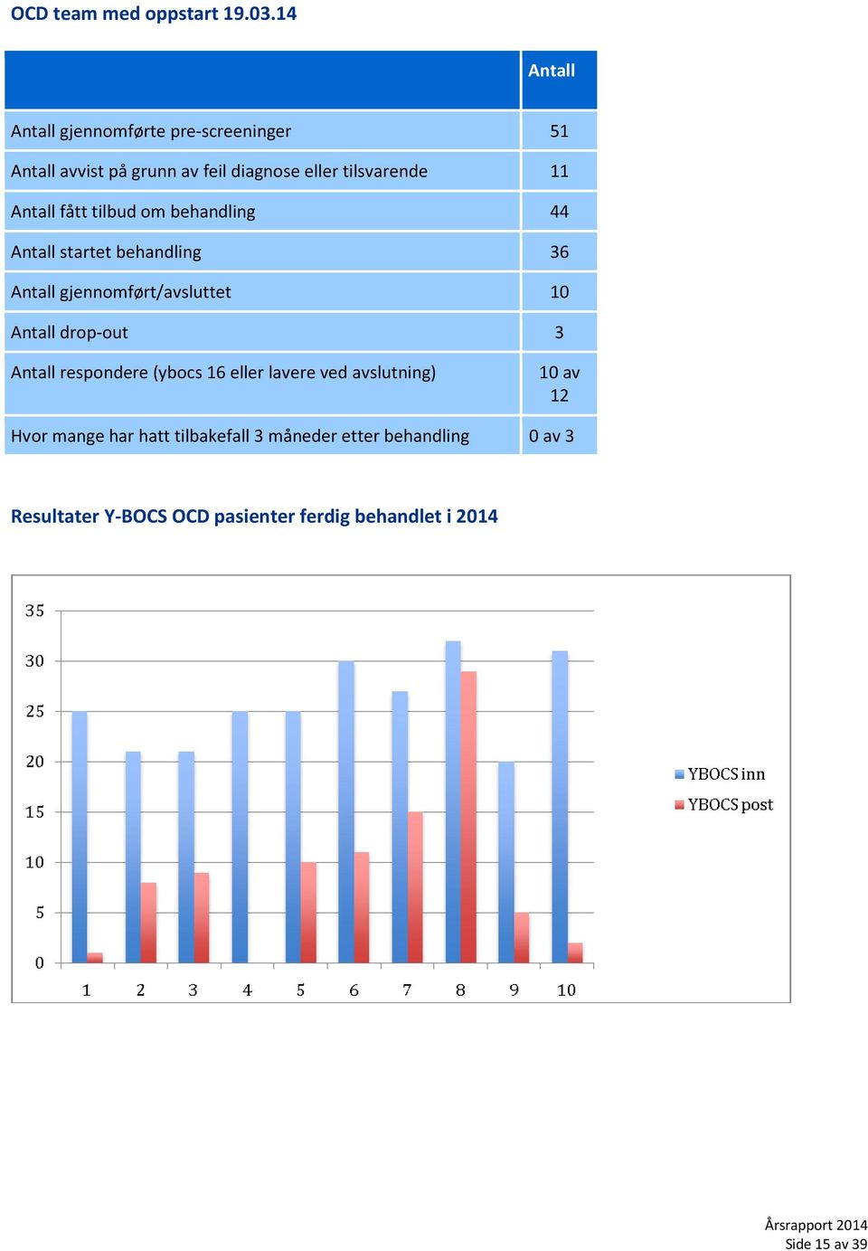 Antall fått tilbud om behandling 44 Antall startet behandling 36 Antall gjennomført/avsluttet 10 Antall drop-out