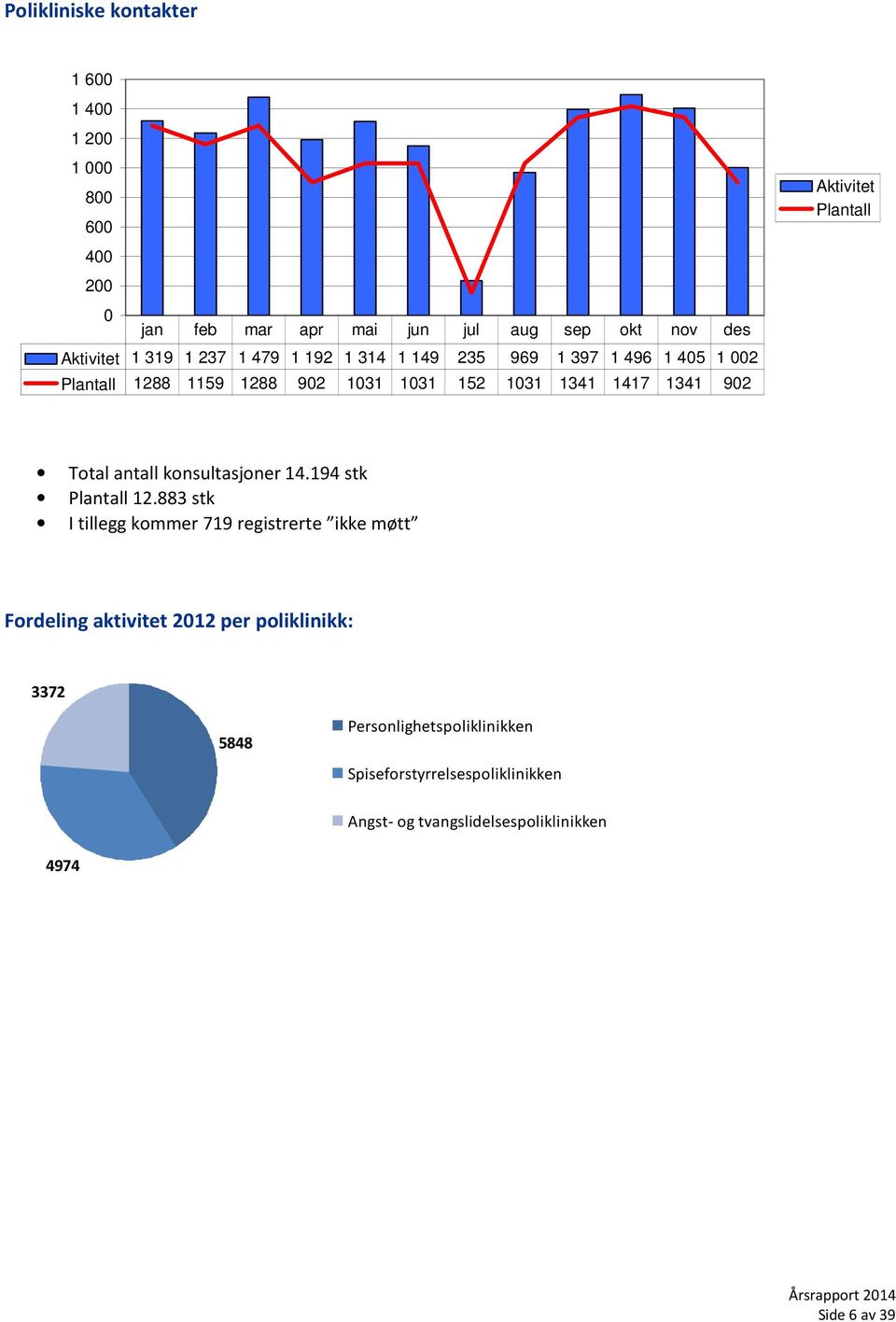 1341 902 Total antall konsultasjoner 14.194 stk Plantall 12.