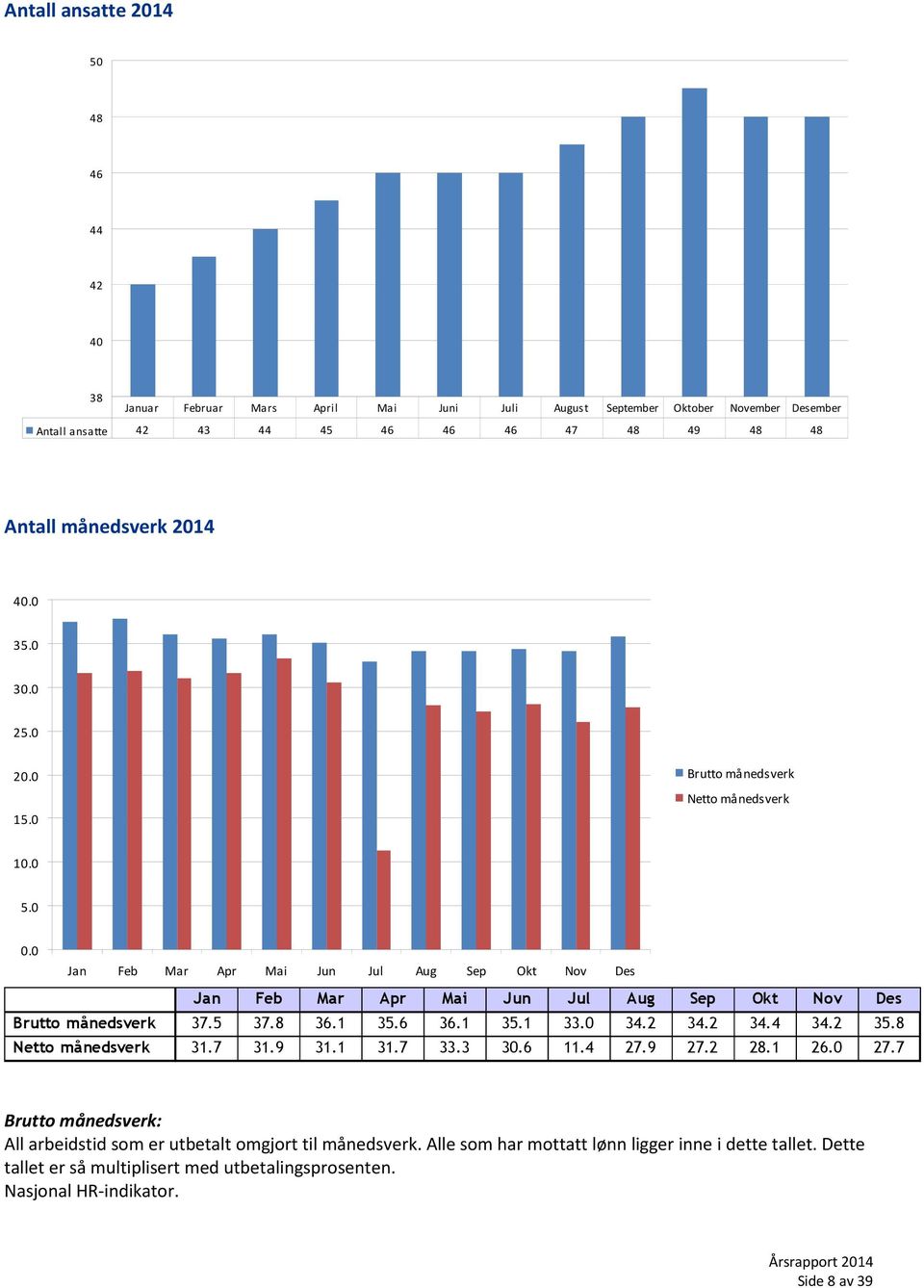 0 Jan Feb Mar Apr Mai Jun Jul Aug Sep Okt Nov Des Jan Feb Mar Apr Mai Jun Jul Aug Sep Okt Nov Des Brutto månedsverk 37.5 37.8 36.1 35.6 36.1 35.1 33.0 34.2 34.2 34.4 34.2 35.