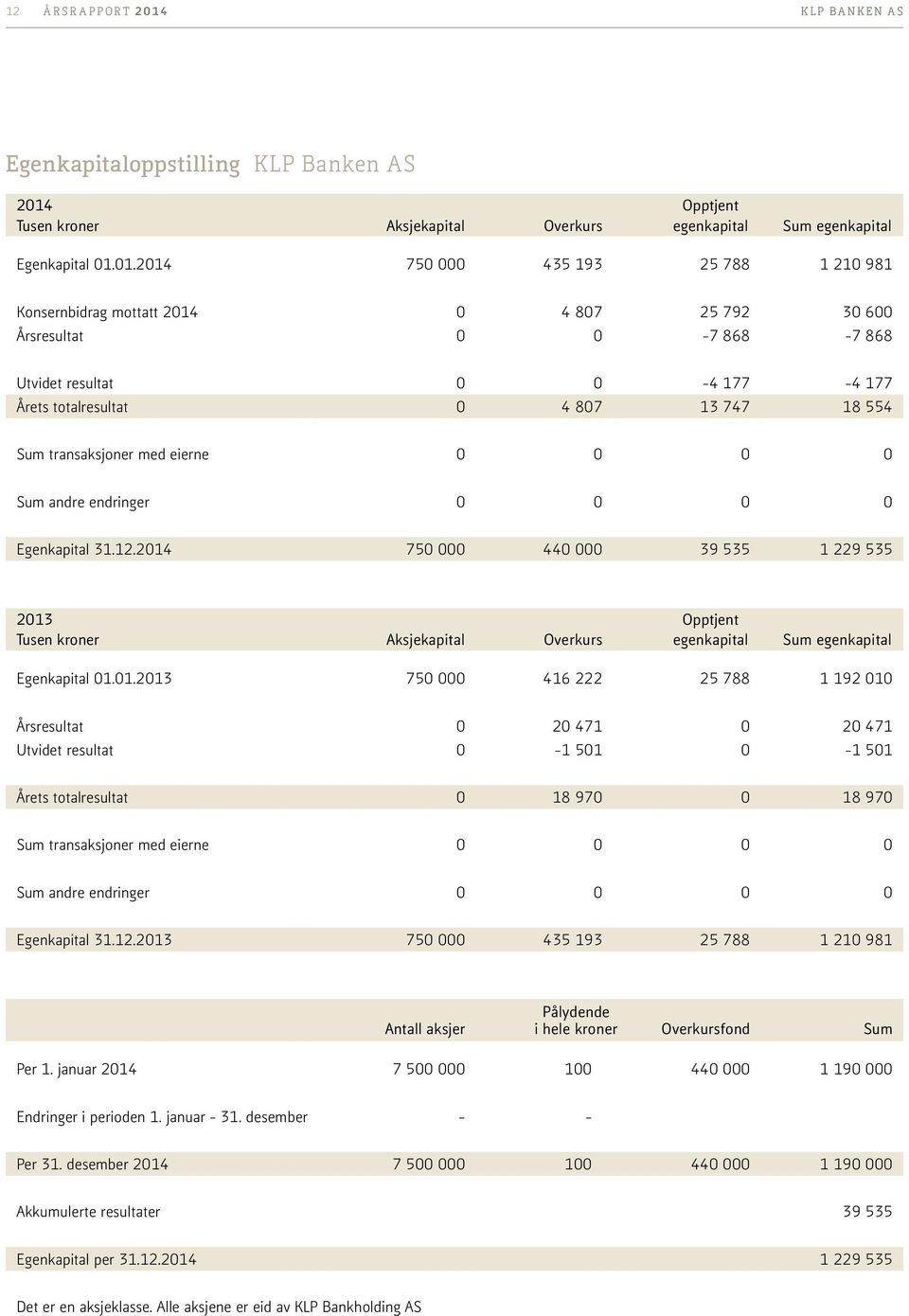 01.2014 750 000 435 193 25 788 1 210 981 Konsernbidrag mottatt 2014 0 4 807 25 792 30 600 Årsresultat 0 0-7 868-7 868 Utvidet resultat 0 0-4 177-4 177 Årets totalresultat 0 4 807 13 747 18 554 Sum