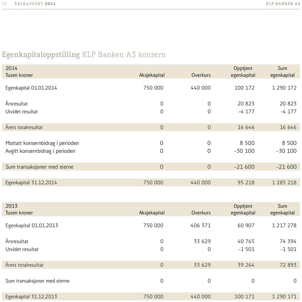 01.2014 750 000 440 000 100 172 1 290 172 Årsresultat 0 0 20 823 20 823 Utvidet resultat 0 0-4 177-4 177 Årets totalresultat 0 0 16 646 16 646 Mottatt konsernbidrag i perioden 0 0 8 500 8 500 Avgitt