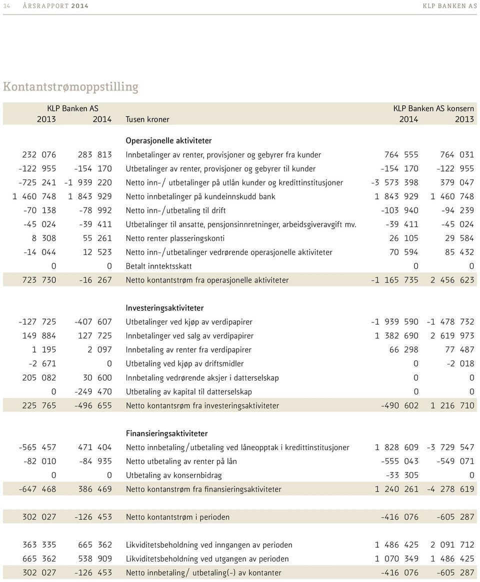 929 Netto innbetalinger på kundeinnskudd bank 1 843 929 1 460 748-70 138-78 992 Netto inn-/utbetaling til drift -103 940-94 239-45 024-39 411 Utbetalinger til ansatte, pensjonsinnretninger,