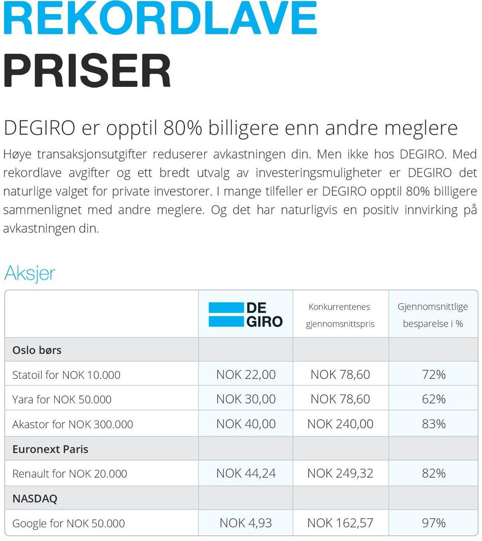 I mange tilfeller er DEGIRO opptil 80% billigere sammenlignet med andre meglere. Og det har naturligvis en positiv innvirking på avkastningen din.