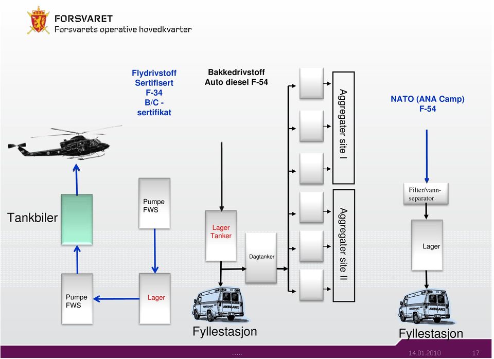 Pumpe FWS Lager Tanker Dagtanker Aggregater site II