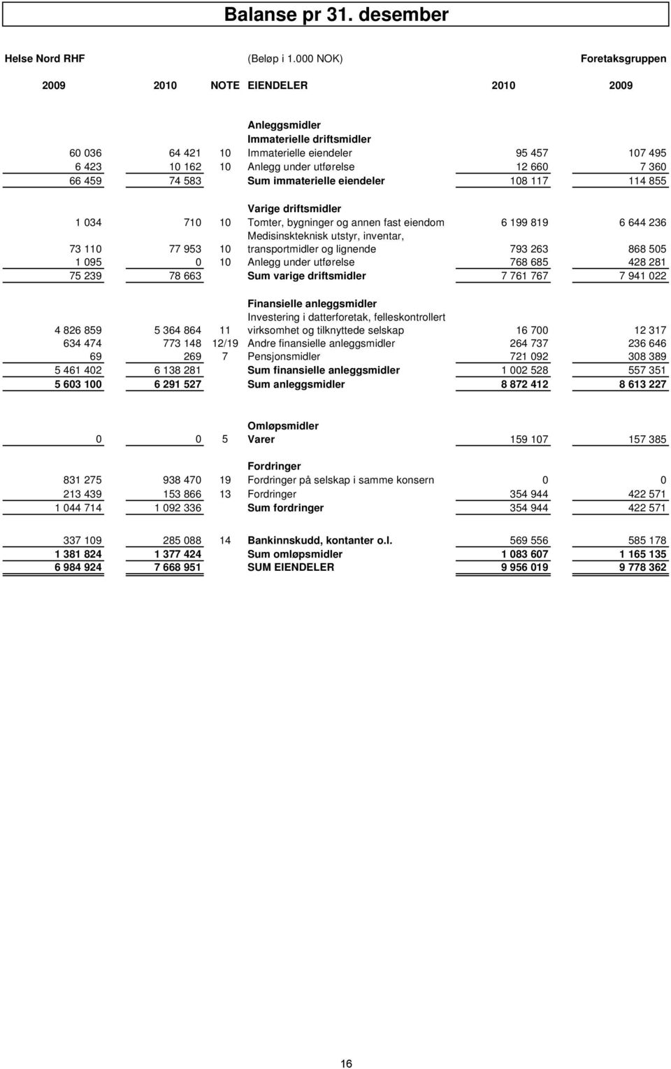 660 7 360 66 459 74 583 Sum immaterielle eiendeler 108 117 114 855 Varige driftsmidler 1 034 710 10 Tomter, bygninger og annen fast eiendom 6 199 819 6 644 236 73 110 77 953 10 Medisinskteknisk