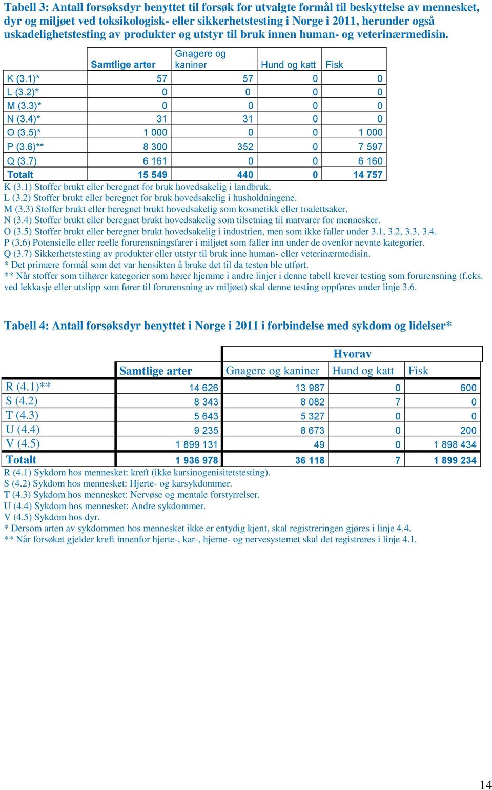 5)* 1 1 P (3.6)** 8 3 352 7 597 Q (3.7) 6 161 6 16 Totalt 15 549 44 14 757 K (3.1) Stoffer brukt eller beregnet for bruk hovedsakelig i landbruk. L (3.