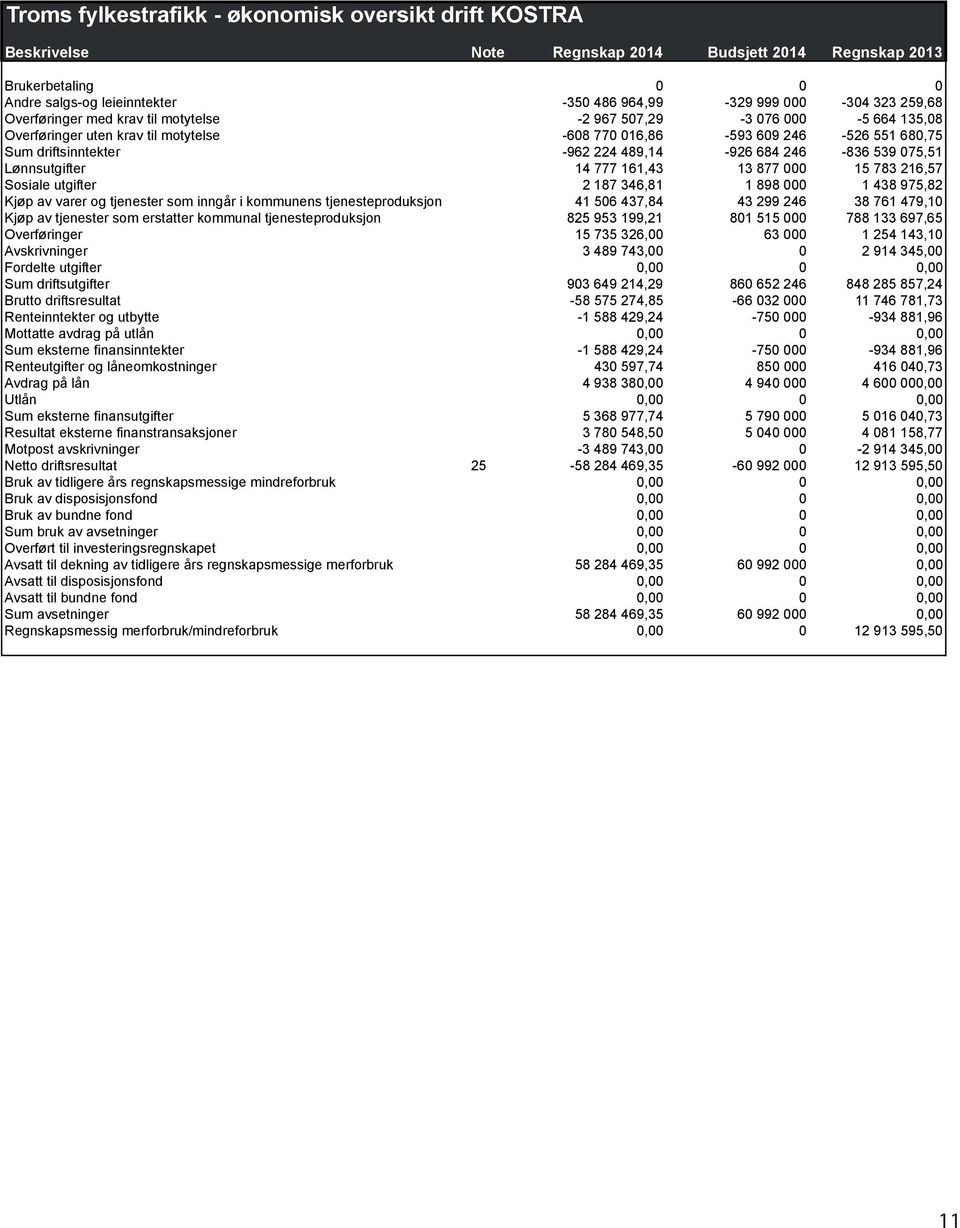 684 246-836 539 075,51 Lønnsutgifter 14 777 161,43 13 877 000 15 783 216,57 Sosiale utgifter 2 187 346,81 1 898 000 1 438 975,82 Kjøp av varer og tjenester som inngår i kommunens tjenesteproduksjon