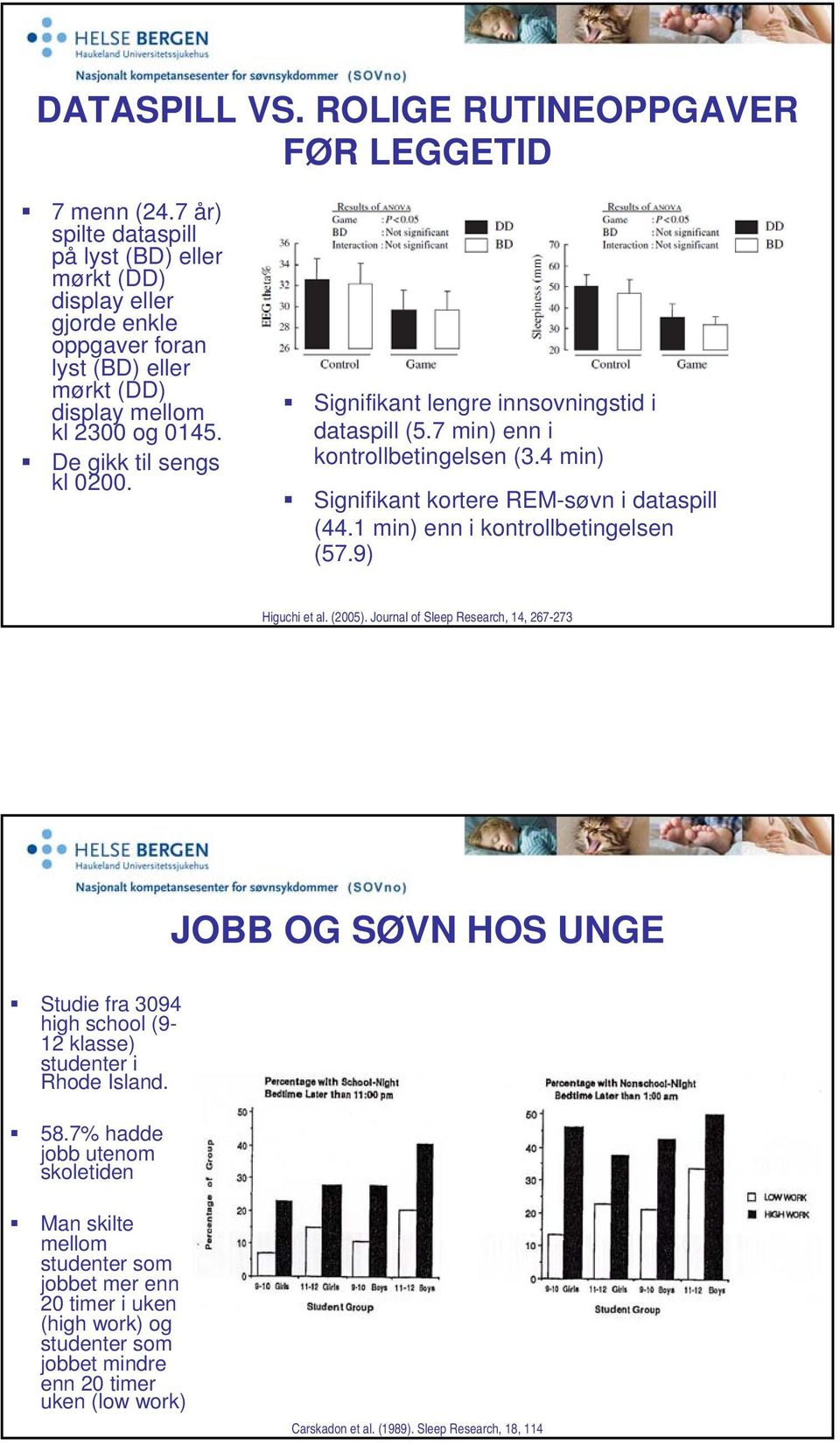 Signifikant lengre innsovningstid i dataspill (5.7 min) enn i kontrollbetingelsen (3.4 min) Signifikant kortere REM-søvn i dataspill (44.1 min) enn i kontrollbetingelsen (57.9) Higuchi et al.