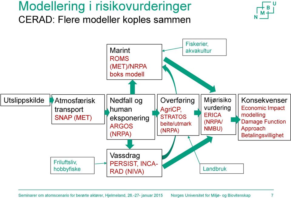 ERICA (NRPA/ NMBU) Konsekvenser Economic Impact modelling Damage Function Approach Betalingsvillighet Friluftsliv, hobbyfiske Vassdrag PERSIST,