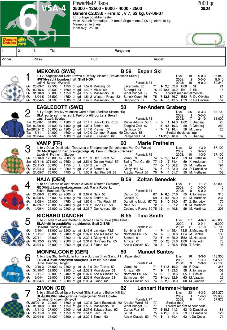 1 2 3 Tid: Rangering Vinner: Plass: Duo: Trippel: Mekong (SWE) B 59 Espen Ski 5, f v Diaghlyphard-Delta Downs e Deputy Minister (Rævdansens Stuteri) Livs: 19 6-0-3 196.840 1 HVIT/lyseblå bomber;hvit.