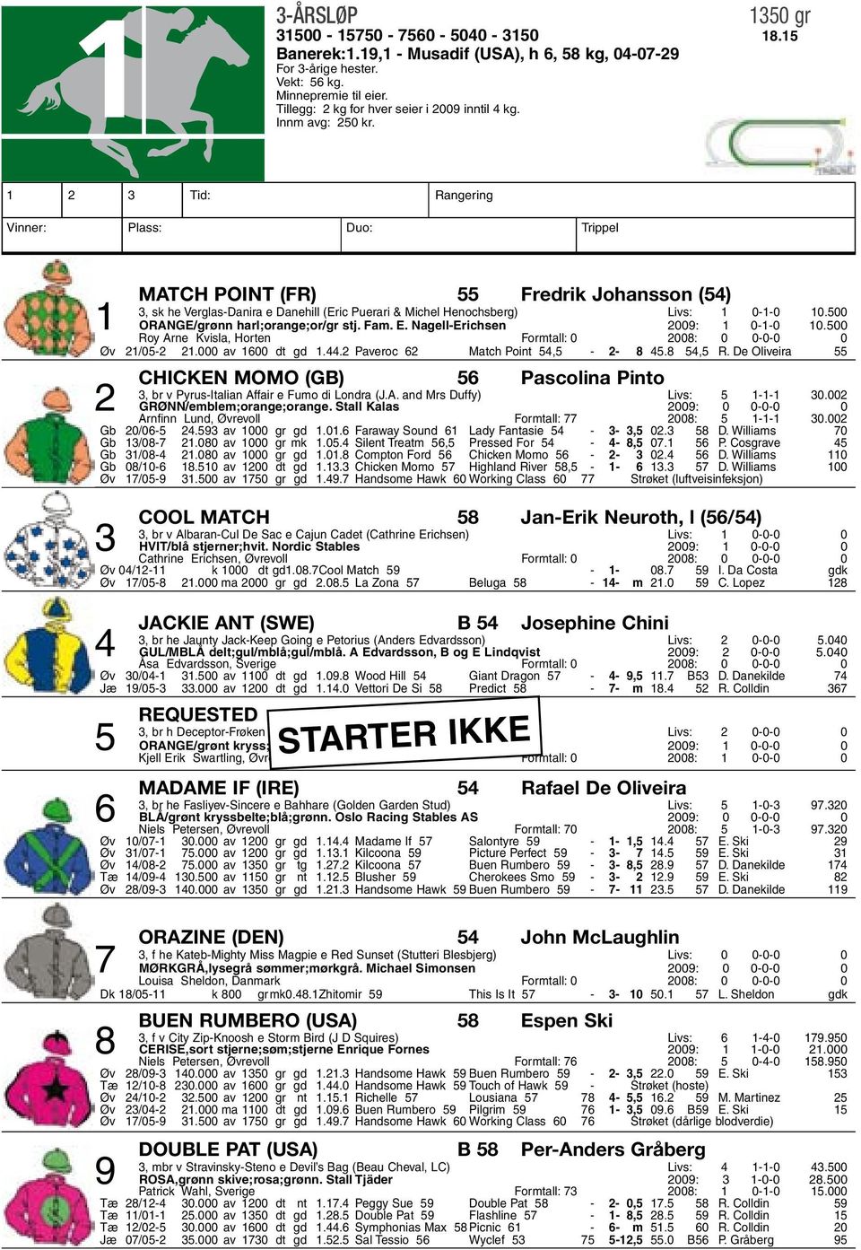 1 2 3 Tid: Rangering Vinner: Plass: Duo: Trippel Match Point (FR) 55 Fredrik Johansson (54) 3, sk he Verglas-Danira e Danehill (Eric Puerari & Michel Henochsberg) Livs: 1 0-1-0 10.