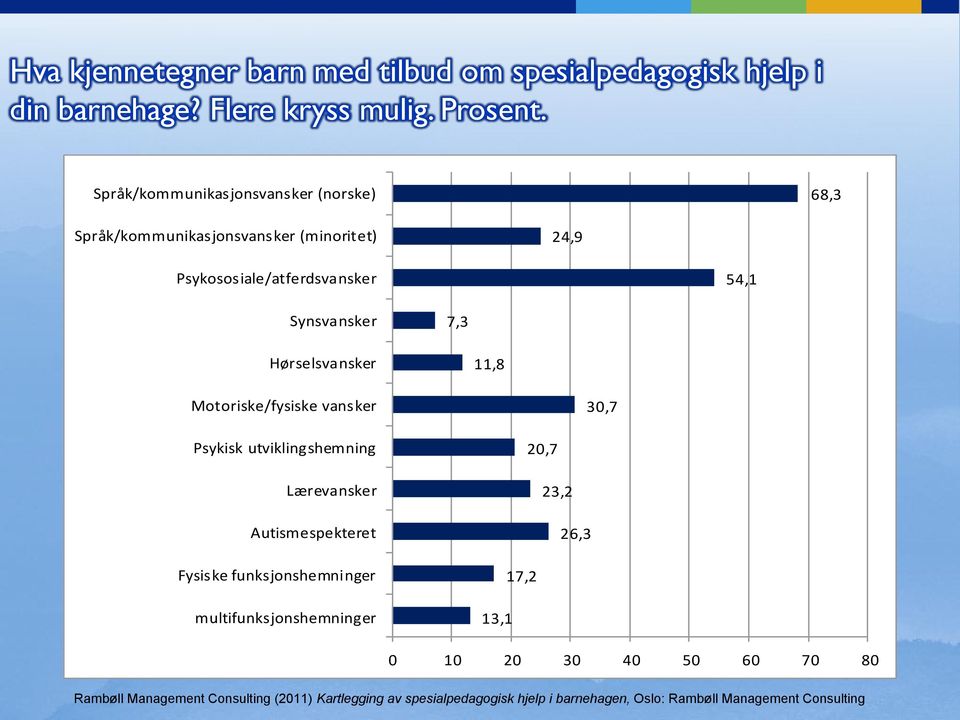 Hørselsvansker 11,8 Motoriske/fysiske vansker 30,7 Psykisk utviklingshemning Lærevansker Autismespekteret Fysiske funksjonshemninger