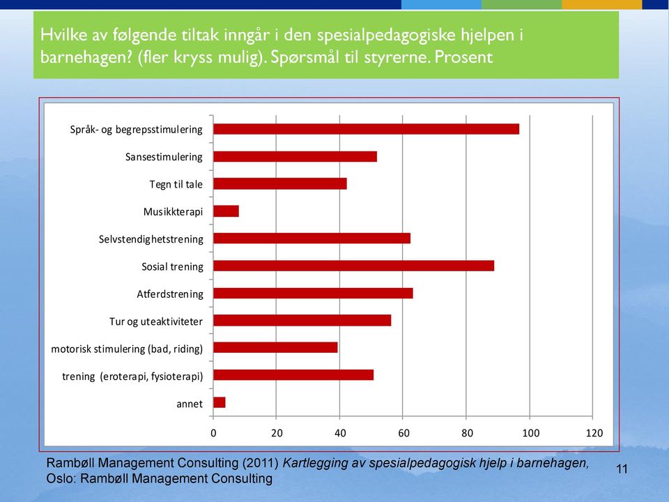 Atferdstrening Tur og uteaktiviteter motorisk stimulering (bad, riding) trening (eroterapi, fysioterapi) annet 0 20 40 60 80