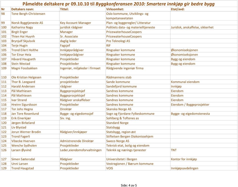 Associate PricewaterhouseCoopers 103 Brynjulf Skjulsvik daglig leder Pro Teknologi AS 104 Terje Hugin Fagsjef RIF 105 Trond Eilert Holthe Innkjøpsrådgiver Ringsaker kommune Økonomiseksjonen 106 Tor