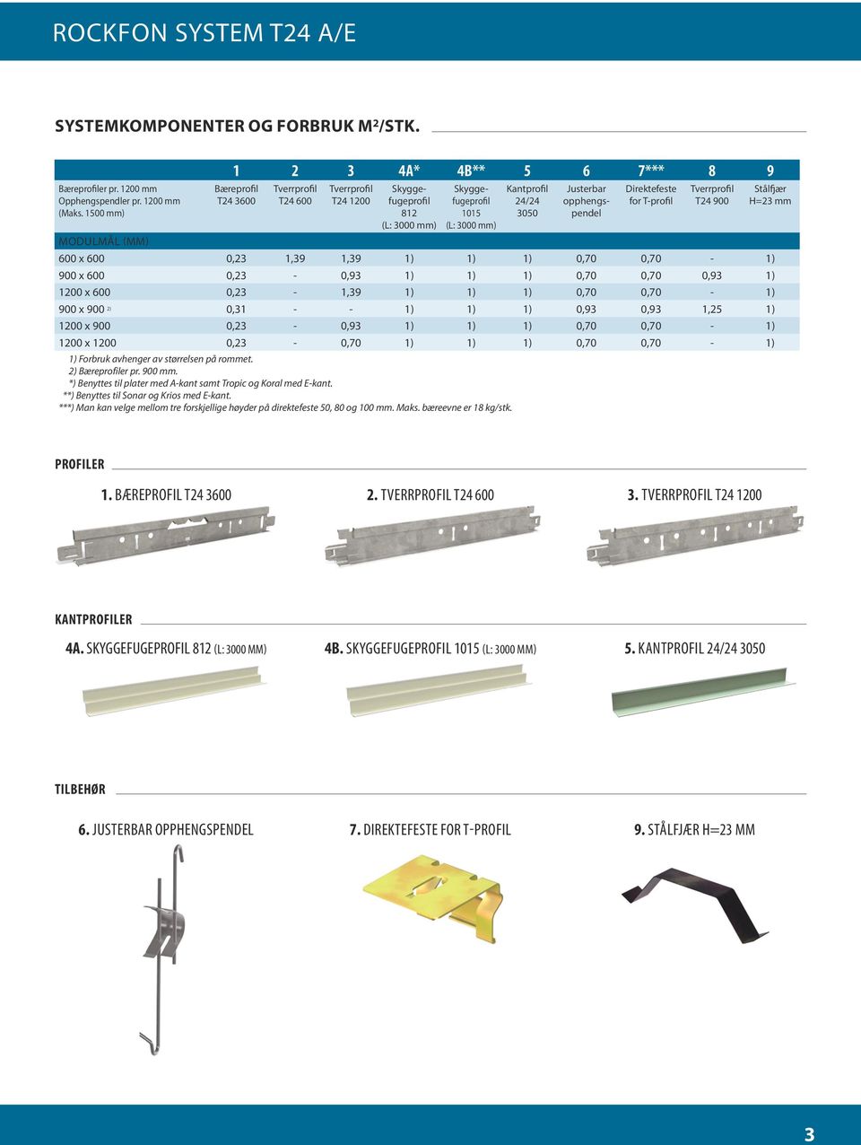 opphengspendel Direktefeste for T-profil Tverrprofil T24 900 MODULMÅL (MM) 600 x 600 0,23 1,39 1,39 1) 1) 1) 0,70 0,70-1) 900 x 600 0,23-0,93 1) 1) 1) 0,70 0,70 0,93 1) x 600 0,23-1,39 1) 1) 1) 0,70