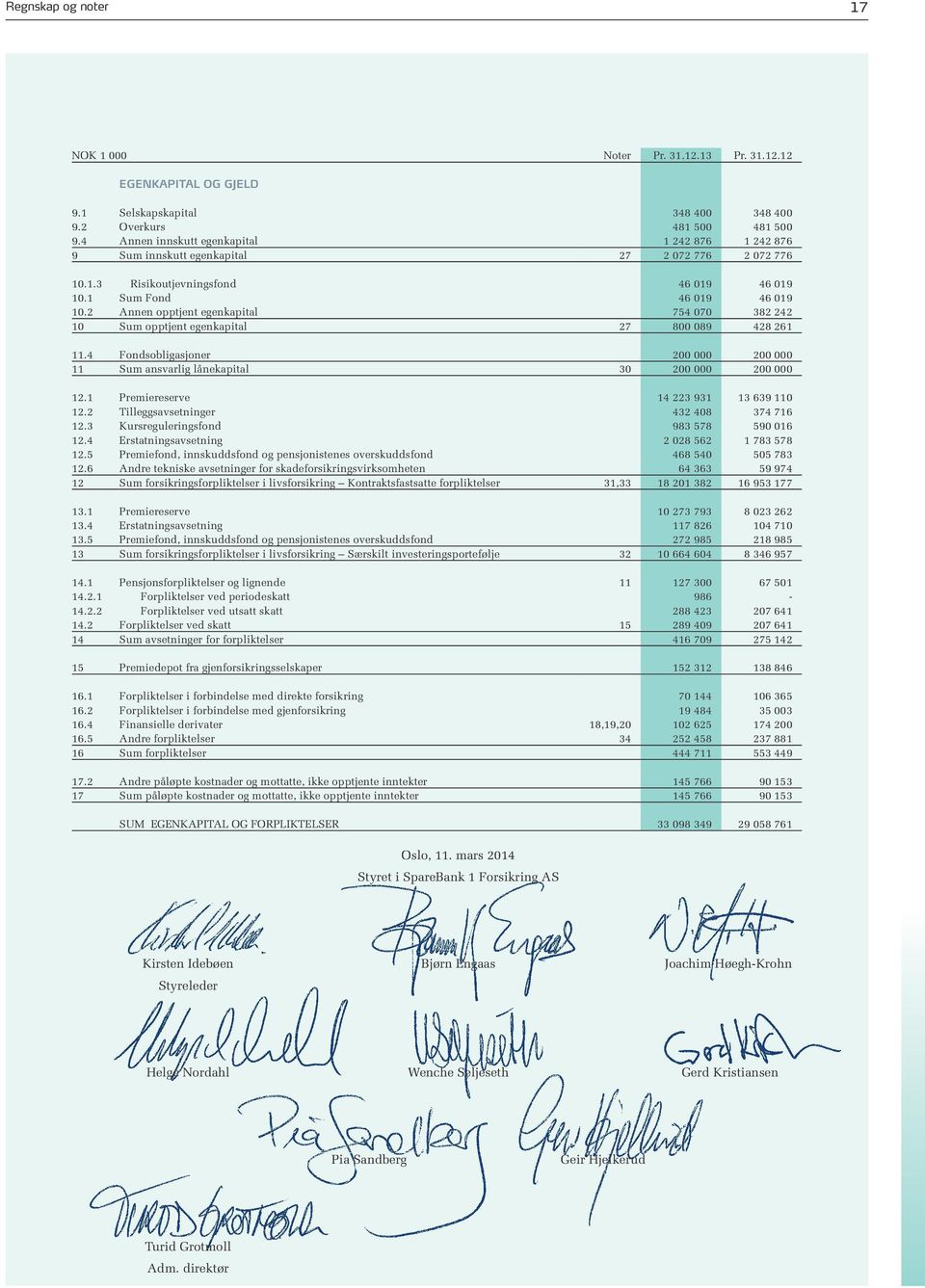 2 Annen opptjent egenkapital 754 070 382 242 10 Sum opptjent egenkapital 27 800 089 428 261 11.4 Fondsobligasjoner 200 000 200 000 11 Sum ansvarlig lånekapital 30 200 000 200 000 12.