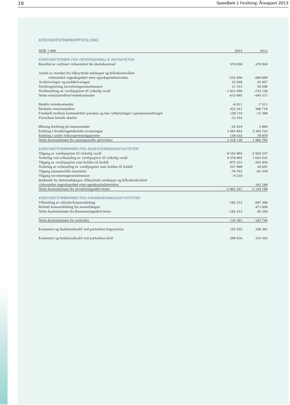 investeringseiendommer 11 313 39 596 Verdiendring av verdipapirer til virkelig verdi -1 841 056-742 138 Netto renteinntekter/rentekostnader -415 685-494 311 Betalte rentekostnader -6 011-7 511