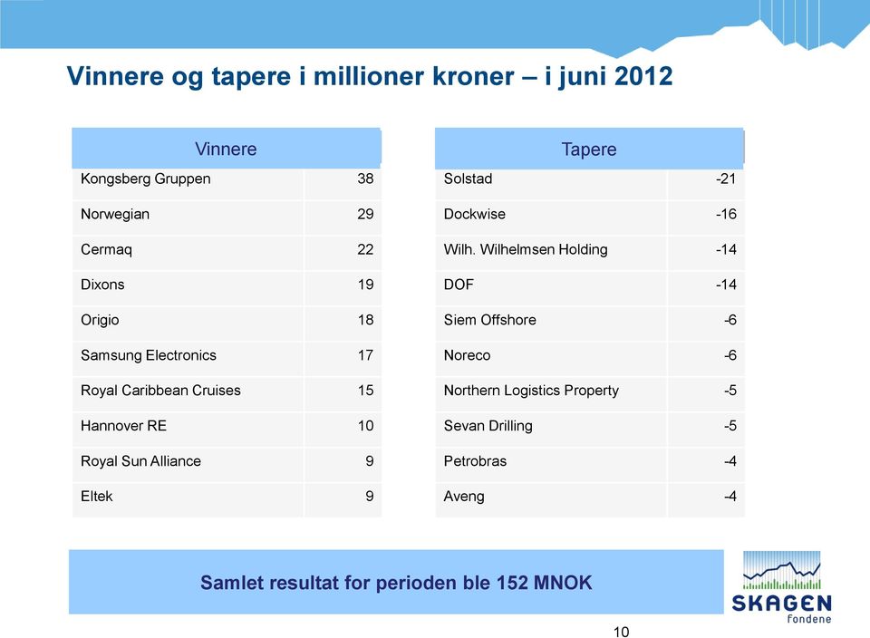 Eltek 9 Losers Tapere Solstad -21 Dockwise -16 Wilh.