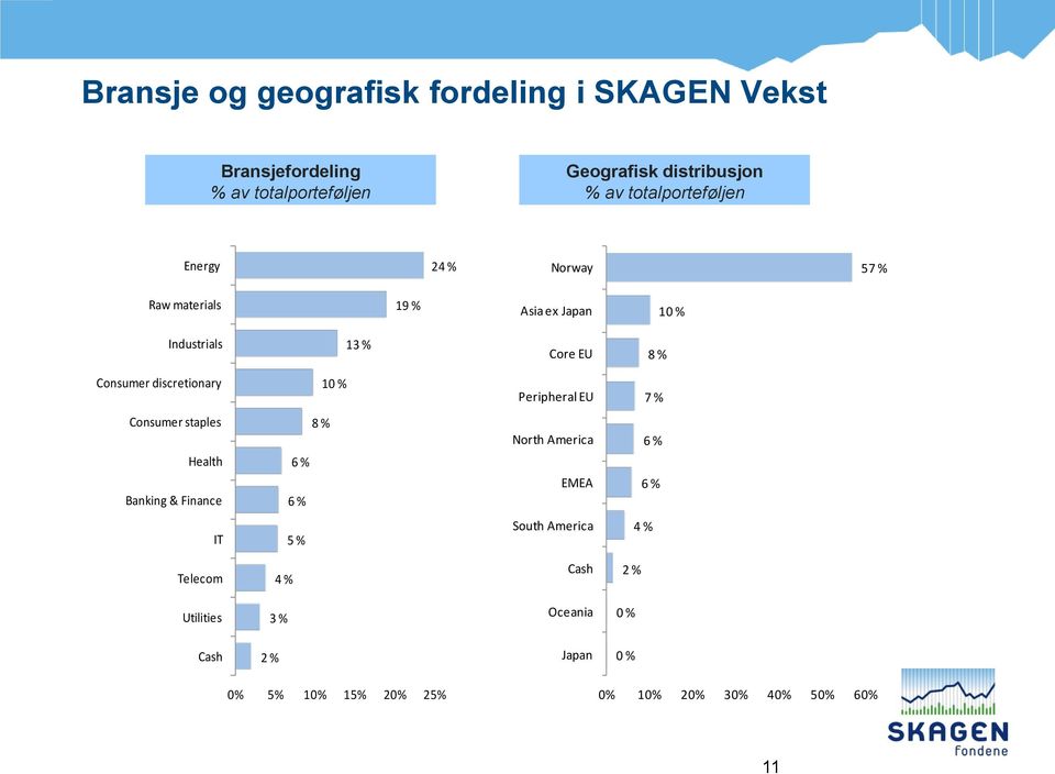 discretionary 10 % Peripheral EU 7 % Consumer staples Health Banking & Finance 8 % 6 % 6 % North America EMEA 6 % 6 % IT 5