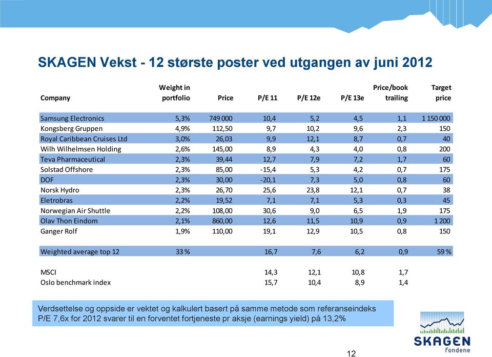 2,3% 39,44 12,7 7,9 7,2 1,7 60 Solstad Offshore 2,3% 85,00-15,4 5,3 4,2 0,7 175 DOF 2,3% 30,00-20,1 7,3 5,0 0,8 60 Norsk Hydro 2,3% 26,70 25,6 23,8 12,1 0,7 38 Eletrobras 2,2% 19,52 7,1 7,1 5,3 0,3