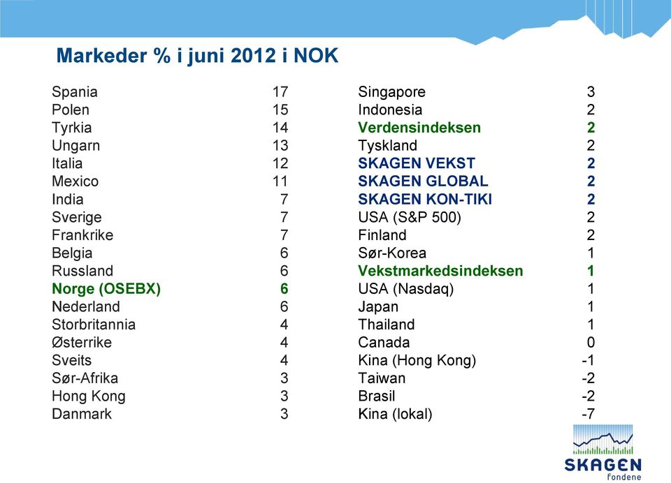 Indonesia 2 Verdensindeksen 2 Tyskland 2 SKAGEN VEKST 2 SKAGEN GLOBAL 2 SKAGEN KON-TIKI 2 USA (S&P 500) 2 Finland 2