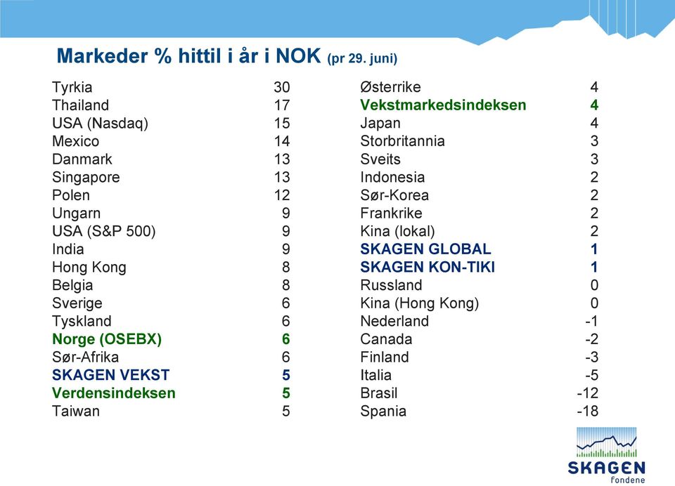 8 Belgia 8 Sverige 6 Tyskland 6 Norge (OSEBX) 6 Sør-Afrika 6 SKAGEN VEKST 5 Verdensindeksen 5 Taiwan 5 Østerrike 4