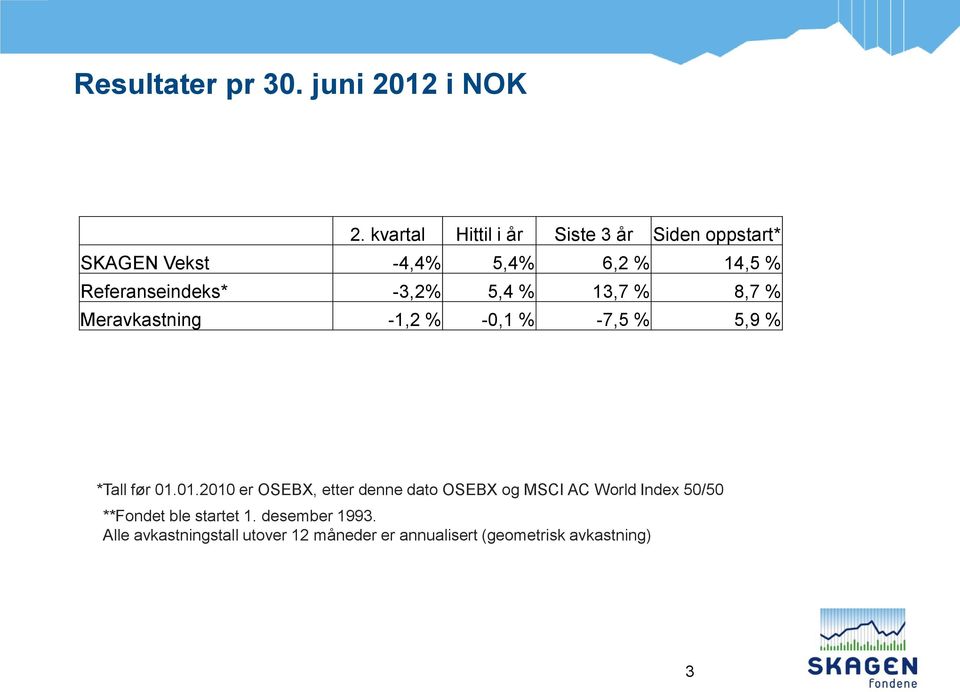 -3,2% 5,4 % 13,7 % 8,7 % Meravkastning -1,2 % -0,1 % -7,5 % 5,9 % *Tall før 01.