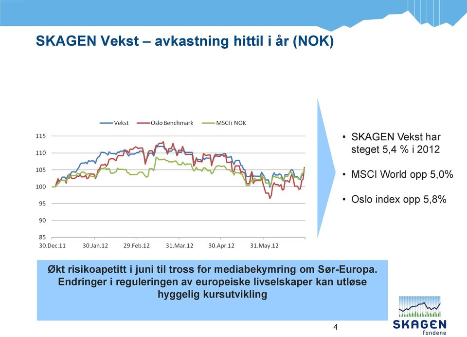 Alle tall i NOK Økt risikoapetitt i juni til tross for mediabekymring om