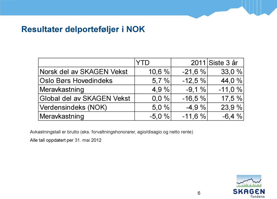 -16,5 % 17,5 % Verdensindeks (NOK) 5,0 % -4,9 % 23,9 % Meravkastning -5,0 % -11,6 % -6,4 %