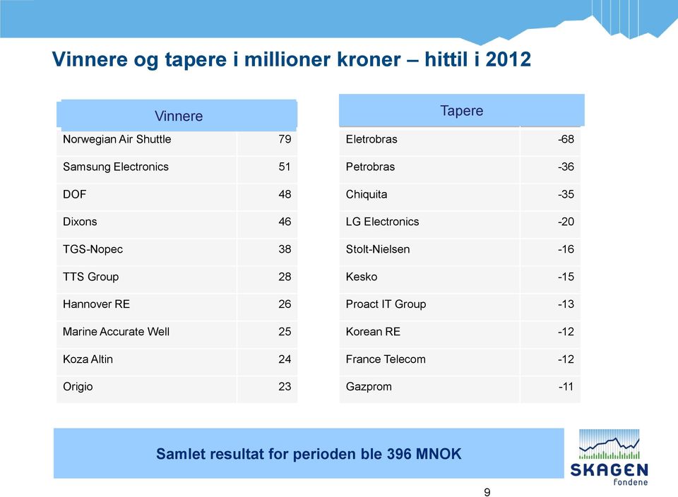 24 Origio 23 Losers Tapere Eletrobras -68 Petrobras -36 Chiquita -35 LG Electronics -20 Stolt-Nielsen -16